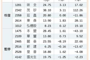 5檔上市股 今起恢復信用交易