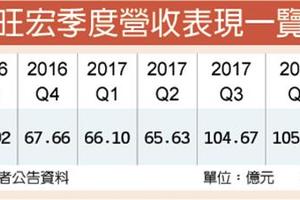 4/16 Switch熱賣 旺宏吞大補丸