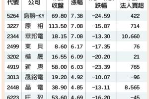 4/26 多頭反撲 10檔跌深反彈股吐悶氣