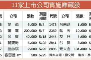 4/26台灣市場:  11家上市公司擬買回60億元庫藏股