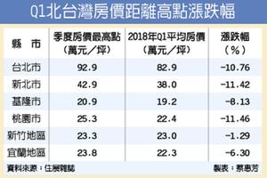 雙北市房價 跌回5年前水準