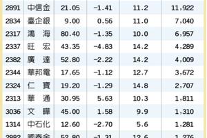 5/5台灣市場:  15檔低本益比 官股挺