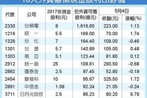 5/7  配息旺季來了...外資豪取5,500億元