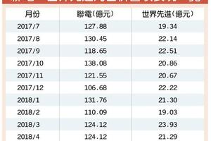 5/10  聯電、世界先進 Q2營運月月高