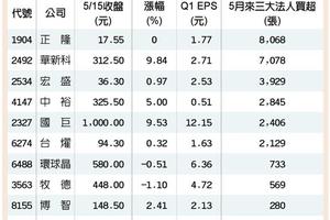 5/16 個股產業:   42檔首季EPS 寫新高