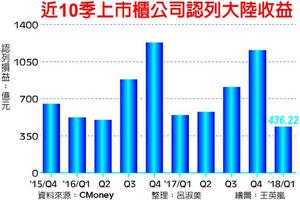 5/18   上市櫃Q1認列陸收益 銳減