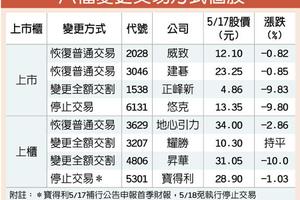 5/18  個股遭變更交易方式慘跌