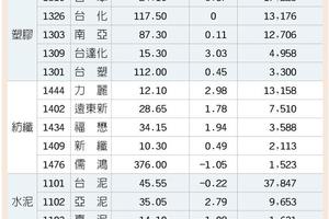 5/19  油價飆 4族群15檔受惠