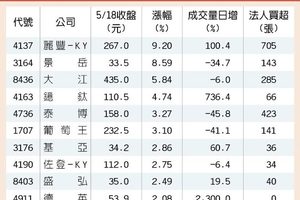 生技股輪動 非新藥股上位