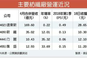 油價走高 紡纖原料廠Q2營運加分