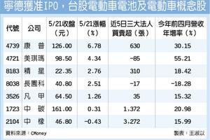 5/22  寧德時代獲准IPO 台電池概念股同慶