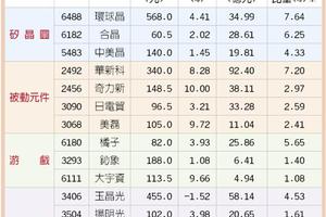 5/26  四大吸金族群 成交值占台股1/3