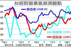 5/26  台經院：Q2淡季發酵 製造業轉趨保守