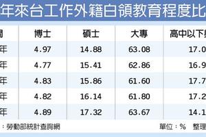 攬才有成？ 學者、外籍白領打臉勞動部