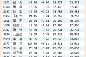 5/28  外資回頭 15檔營運悍將衝鋒