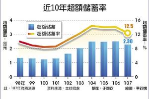 5/28  超額儲蓄率 連6年逾1成