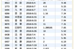 5/30  除息旺季來了 法人聚焦高殖利率股