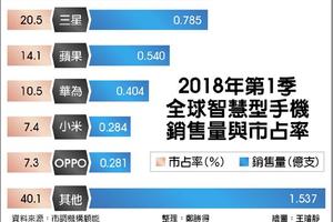 蘋果手機Q1銷量重返成長