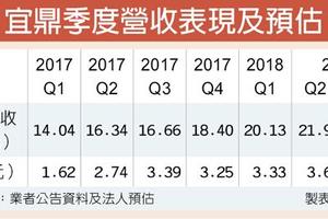 宜鼎 全年獲利上看1.5個股本