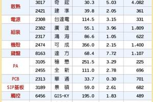 15檔蘋概法人挺 起風了