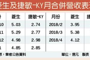 6/4  MOSFET、IGBT需求強勁 菱生、捷敏旺到今年底