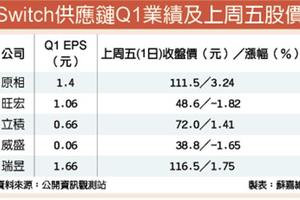 6/4  任天堂供應鏈樂 原相、旺宏H2業績喊衝