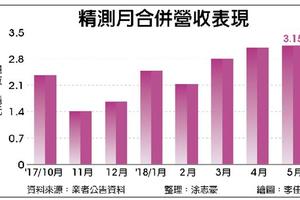 6/4  精測5月營收3.15億 符合預期