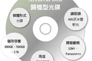 卡位AD光碟 錸德獲Panasonic訂單