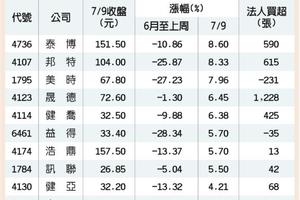 生技月來臨 醫材股帶頭衝