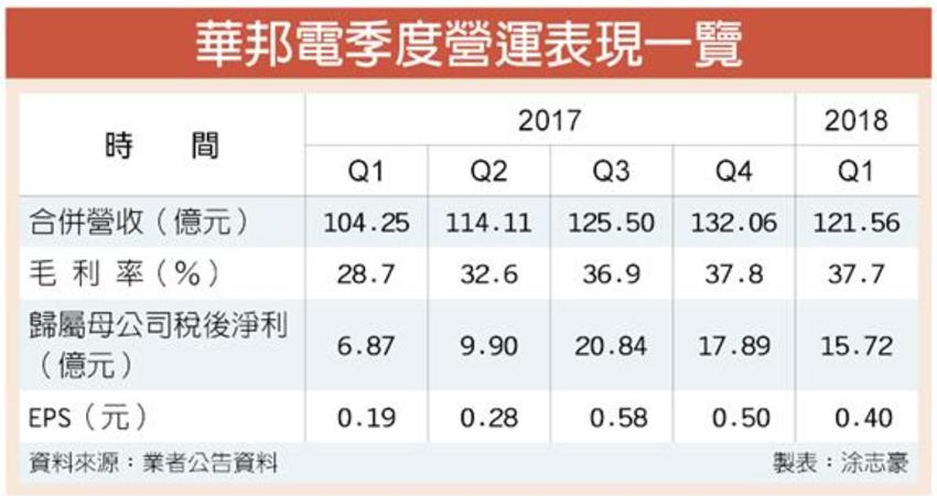 5 2 è¯é‚¦é›»ç‡Ÿé‹å­£å­£é«˜æ—ºåˆ°å¹´åº• è²