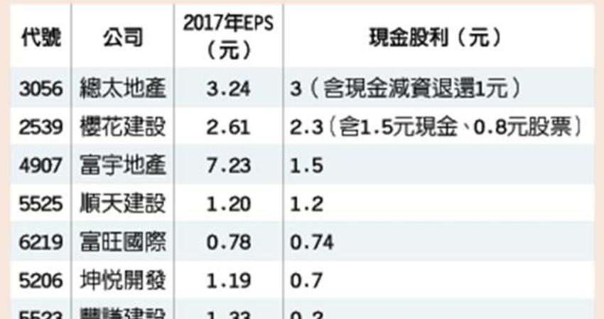 5 2 台中營建股超大方配息率達9成 貓熊 Fun01 創作分享