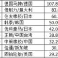 2017全球輪胎75強排行榜出爐