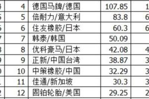 2017全球輪胎75強排行榜出爐