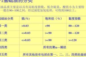 換機油的誤區，貴+好=適合？全合成機油也未必就適合您的車哦