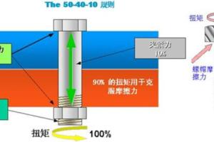 擰螺絲原來是個技術活—螺栓的擰緊與控制技術詳解