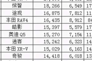 博越3月跌出銷量排行前15名，發生了什麼？