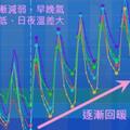 寒流終於走惹！　這週全台開始「波浪回暖」　早晚落差10多度